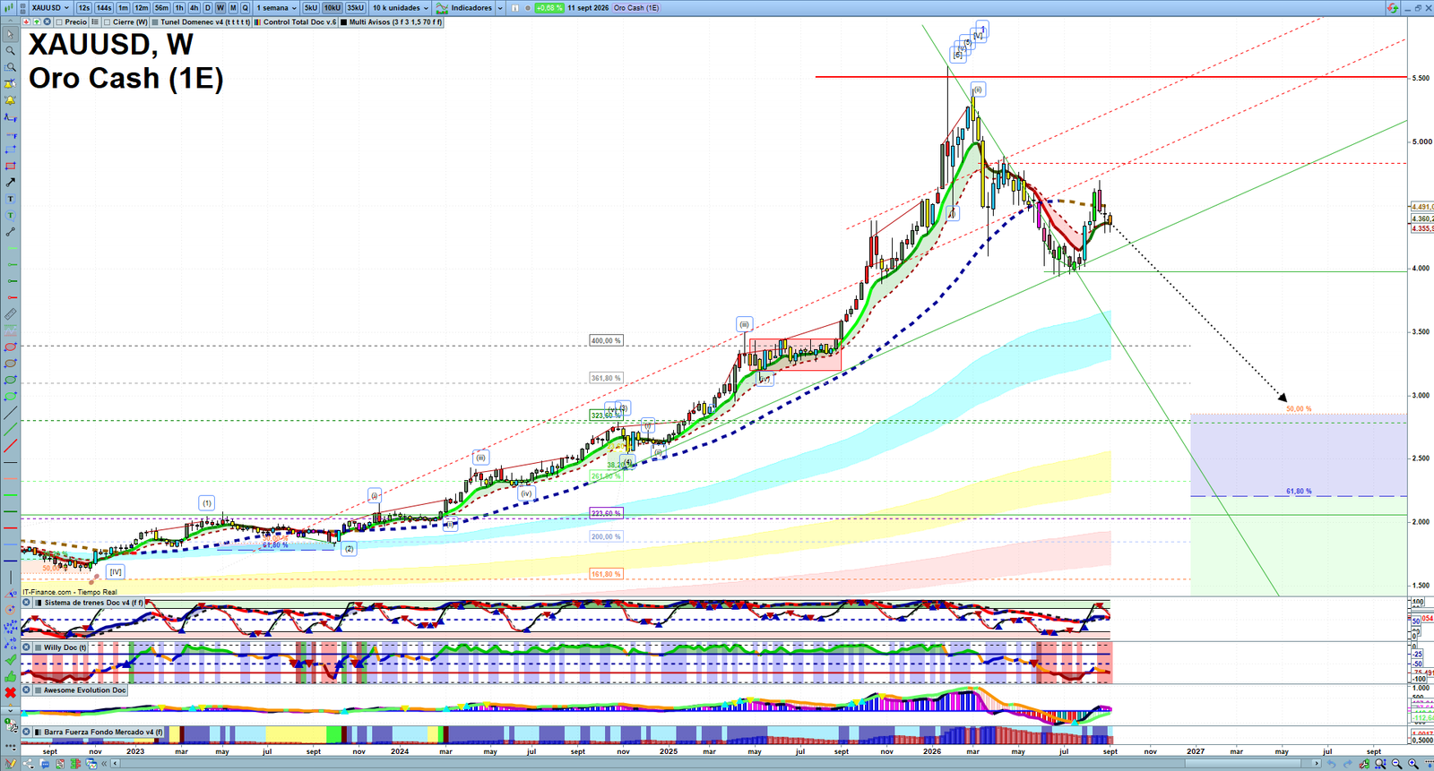 Gold XAUUSD weekly technical analysis chart reviewing price action, trend context and market structure